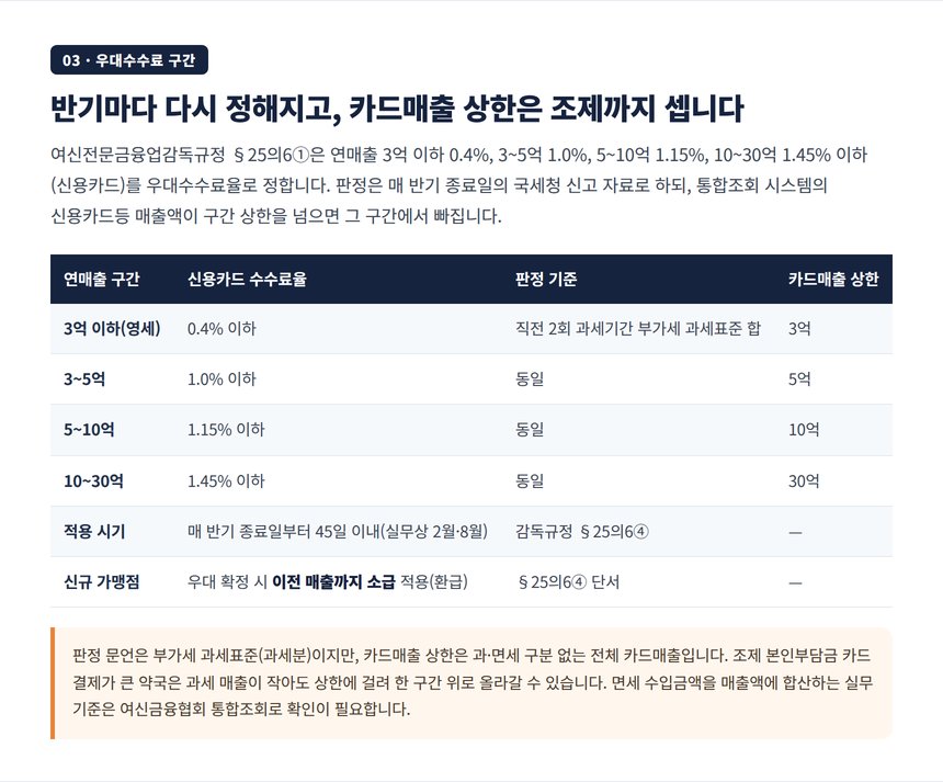 우대수수료 구간별 신용카드 수수료율과 반기 판정·카드매출 상한 표