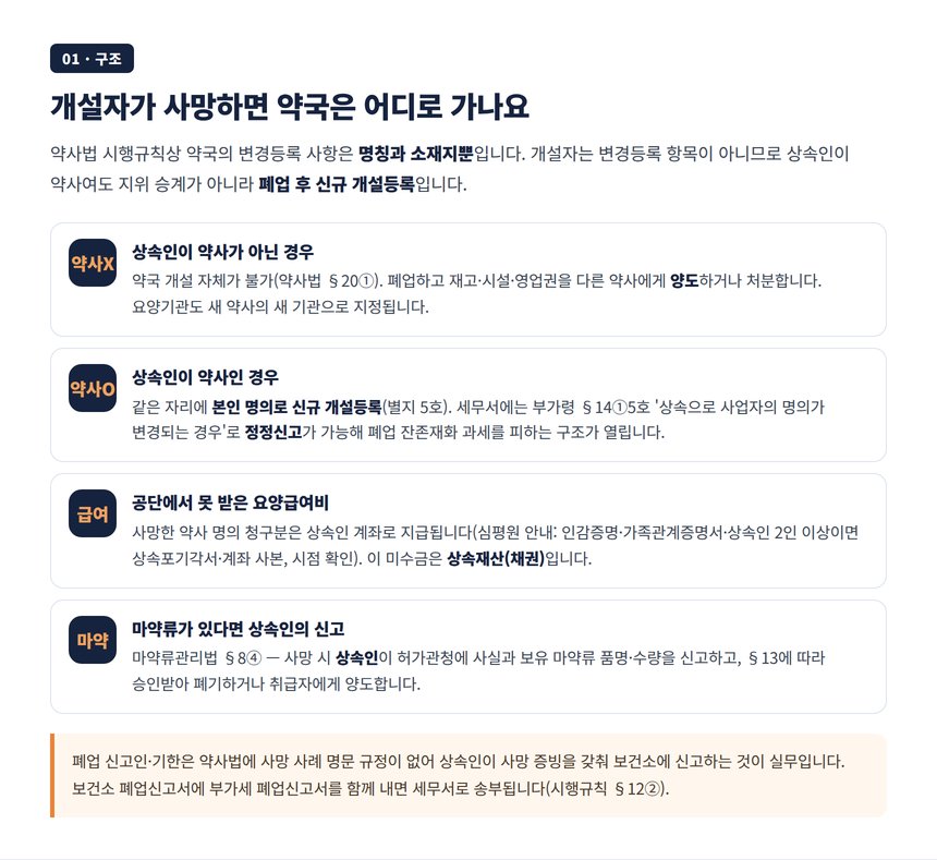 약국 개설자 사망 시 폐업과 신규 개설등록 흐름도