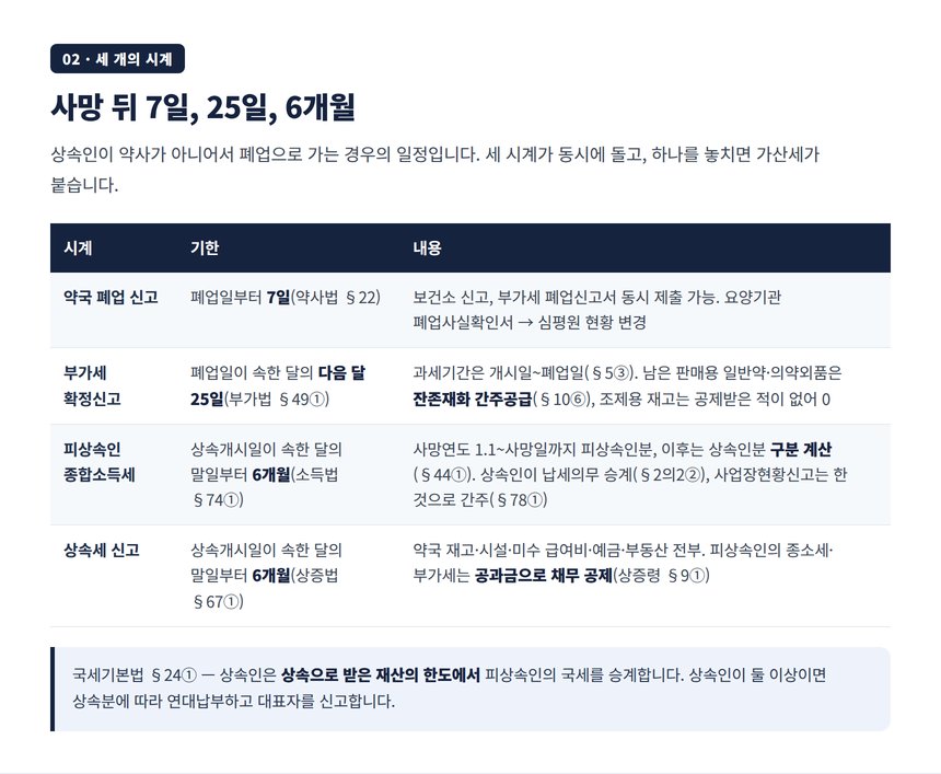 약국 상속 세 개의 시계 — 폐업 7일·부가세 25일·상속세 6개월 일정표