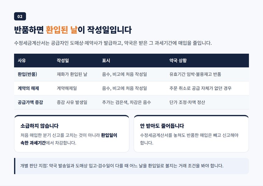 환입·계약해제·공급가액 변동 사유별 수정세금계산서 작성일 표