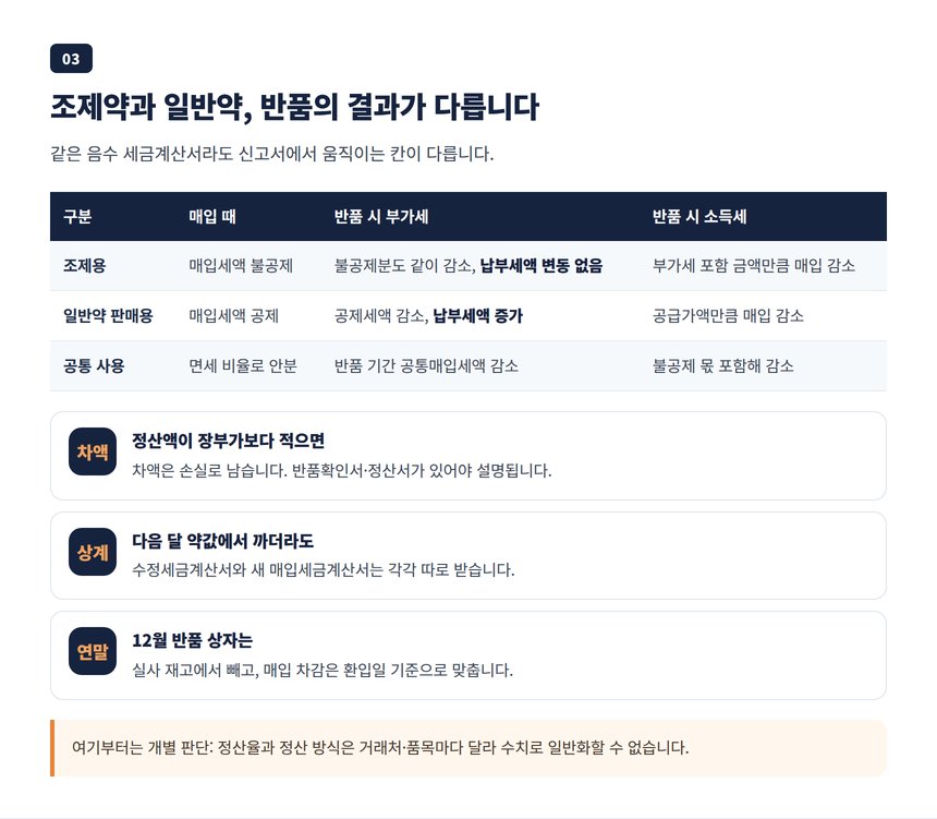 조제약·일반약·공통 구분별 반품 시 부가세와 소득세 영향 표