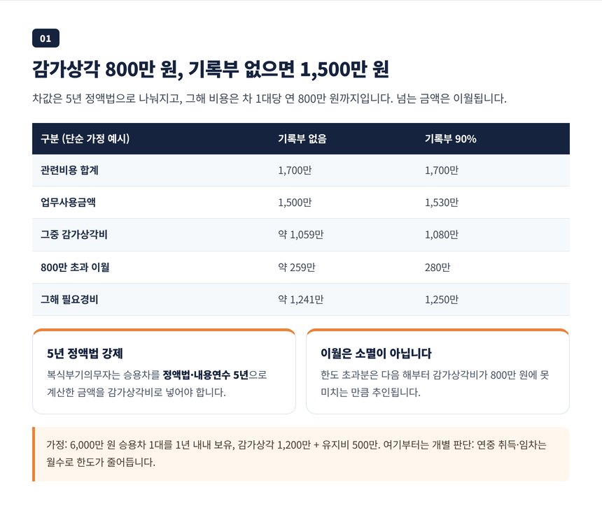 약국 승용차 감가상각비 연 800만 원 한도와 운행기록부 없을 때 1,500만 원 구조 계산 예시 표