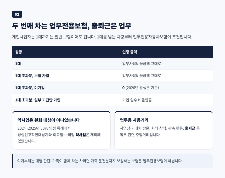 업무전용자동차보험 가입 대상과 출퇴근, 도매상 방문 등 업무 사용거리 범위 정리