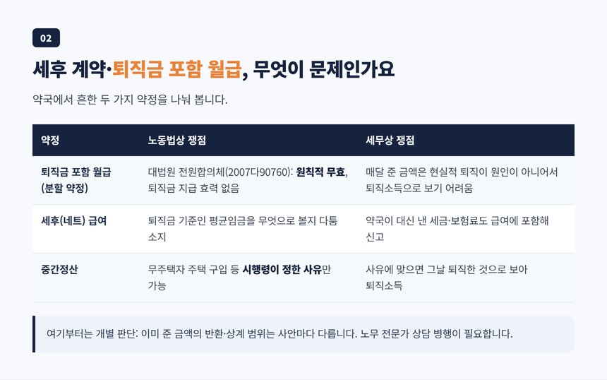 세후 급여 계약과 퇴직금 포함 월급 약정이 왜 문제가 되는지 비교한 표