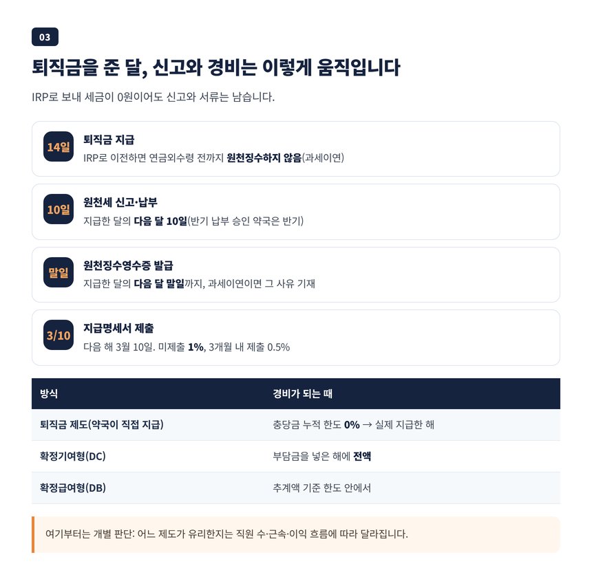 퇴직소득 원천징수와 지급명세서 기한, 퇴직금이 경비가 되는 시점 표