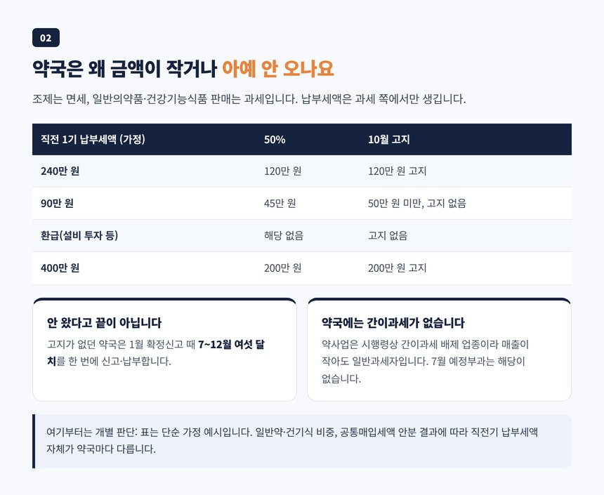 조제 면세와 일반약 과세 겸영 때문에 약국 고지액이 작아지는 구조와 금액별 가정 예시 표