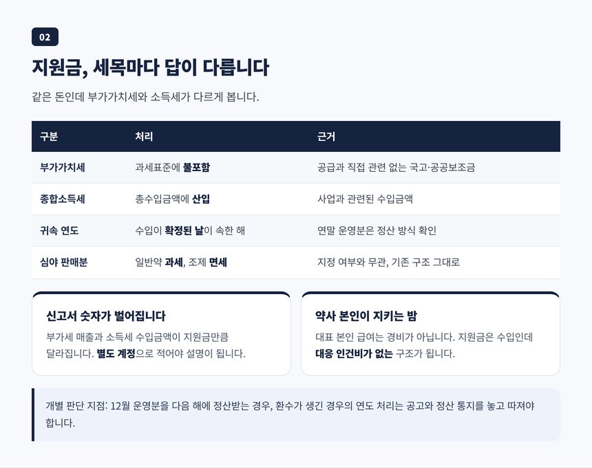 운영 지원금의 소득세와 부가가치세 처리 비교표