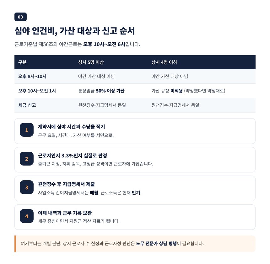 밤 10시 이후 야간근로 가산과 상시 근로자 수에 따른 적용 차이, 인건비 신고 순서
