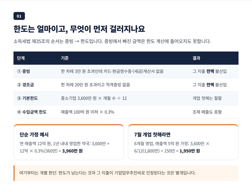 기업업무추진비 한도 계산식과 3만 원·20만 원 증빙 기준 표