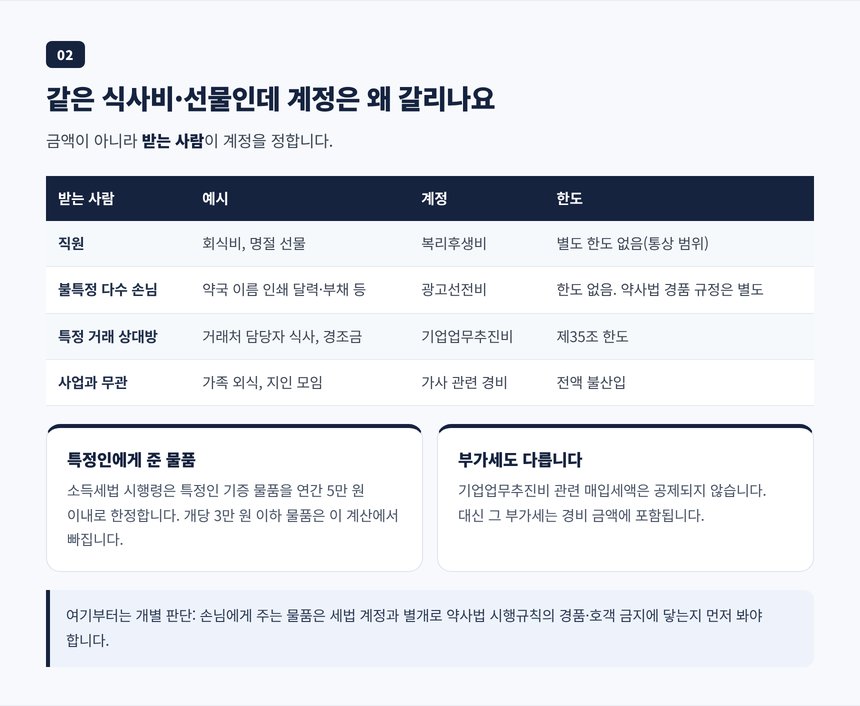 직원 회식 복리후생비, 손님 판촉물 광고선전비, 거래처 선물 기업업무추진비 구분표