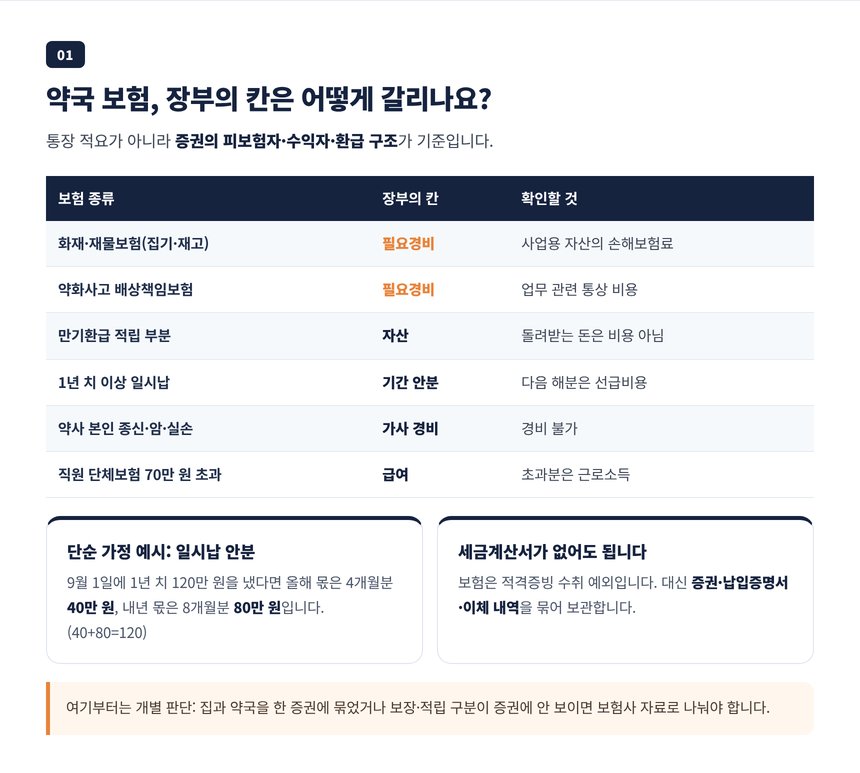 약국 보험 종류별 경비 자산 가사 급여 구분표와 화재보험 일시납 기간 안분 예시