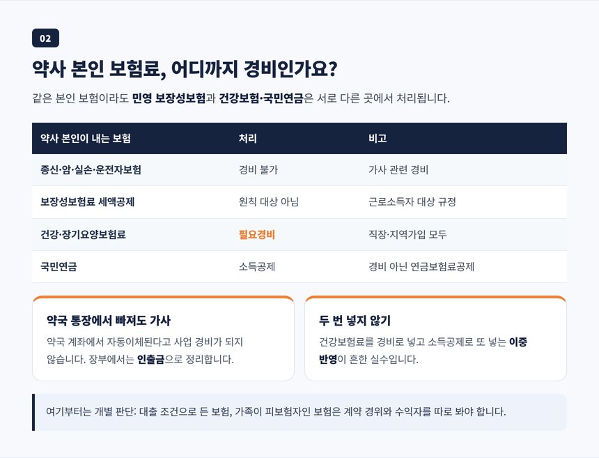 약사 본인 종신보험과 실손보험은 가사 경비, 건강보험료는 필요경비, 국민연금은 소득공제로 나뉘는 표