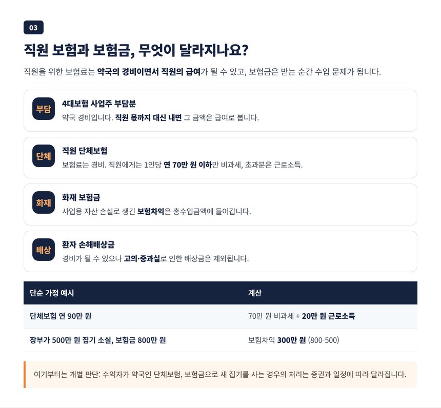 직원 4대보험 사업주 부담분과 단체보험 연 70만 원 비과세 기준, 화재 보험금을 받았을 때 장부 처리