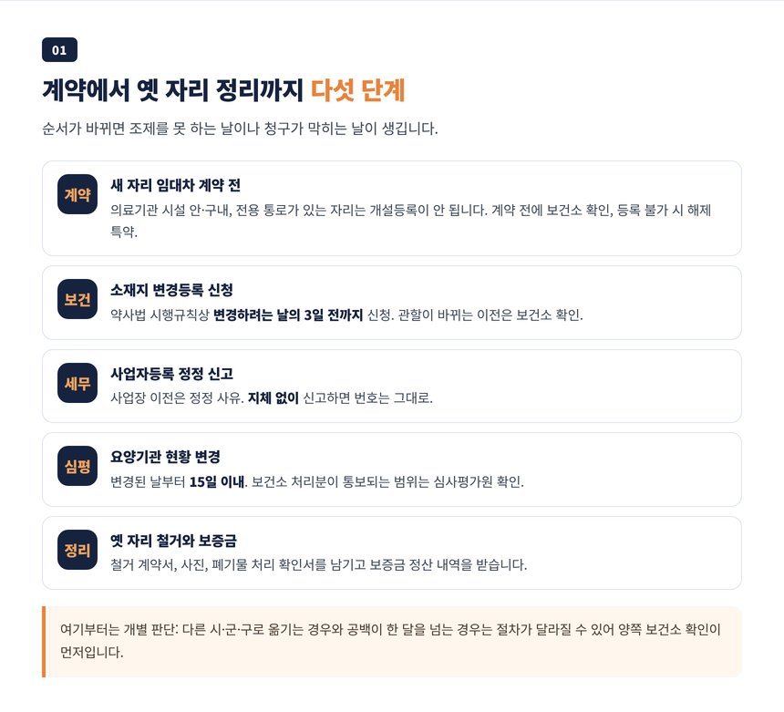 약국 자리를 옮길 때 계약부터 보건소, 세무서, 심사평가원, 옛 자리 정리까지의 다섯 단계 시간표