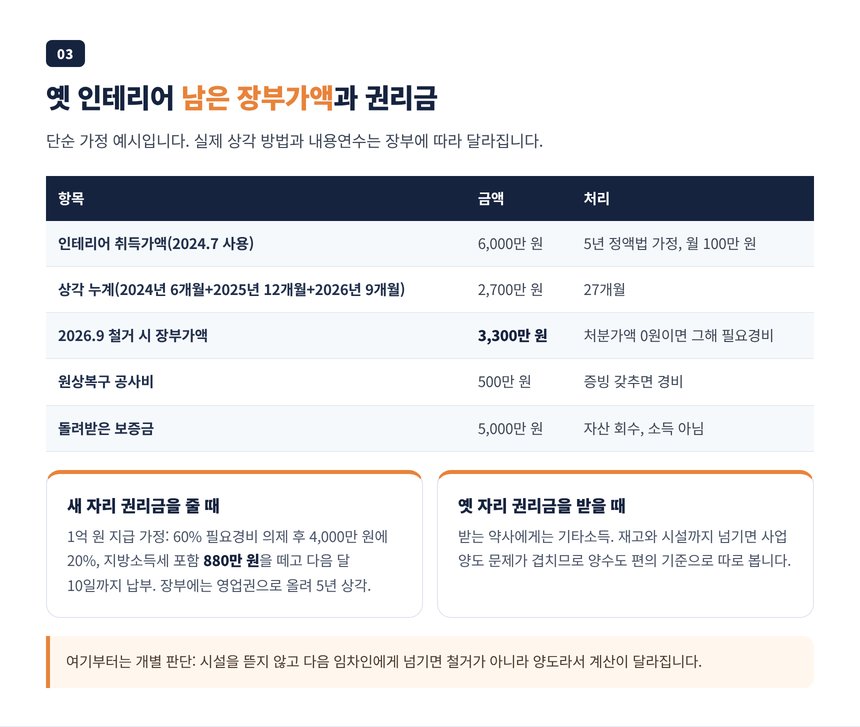 옛 약국 인테리어 6,000만 원의 철거 시 장부가액 3,300만 원 경비 처리 단순 가정 예시와 권리금 원천징수