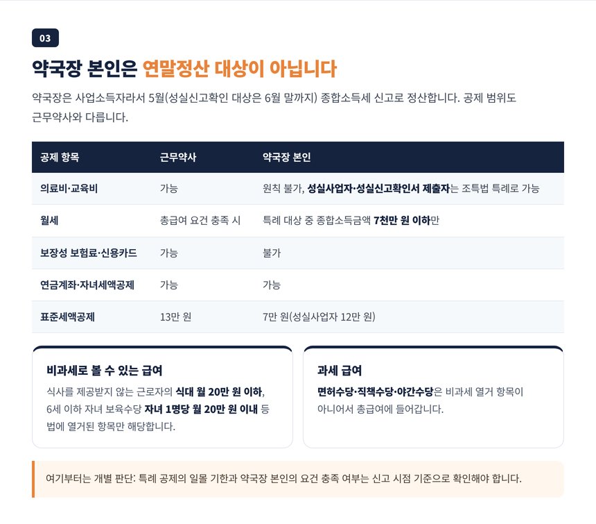 근무약사와 약국장 본인의 소득공제 세액공제 범위 비교표와 비과세 급여 항목