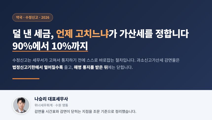 약국 수정신고 세무사 대표 이미지, 과소신고가산세 감면율이 시간에 따라 줄어드는 구조