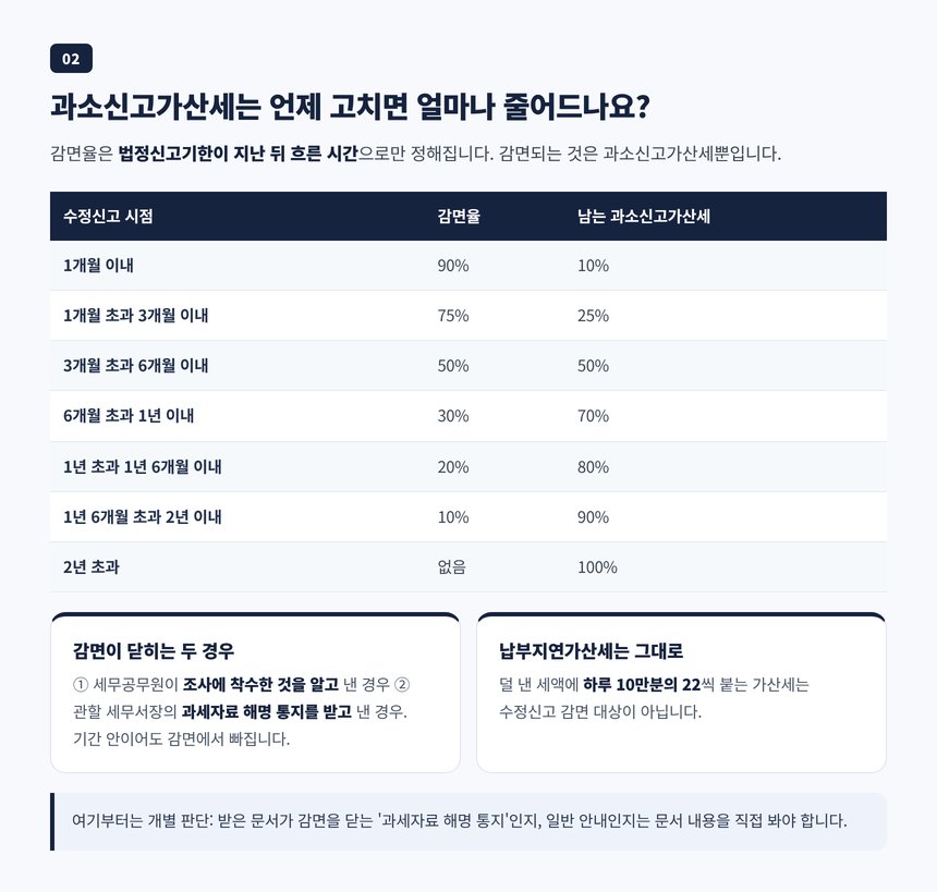 법정신고기한 뒤 여섯 구간 감면율 표와 미리 알고 낸 경우의 감면 배제