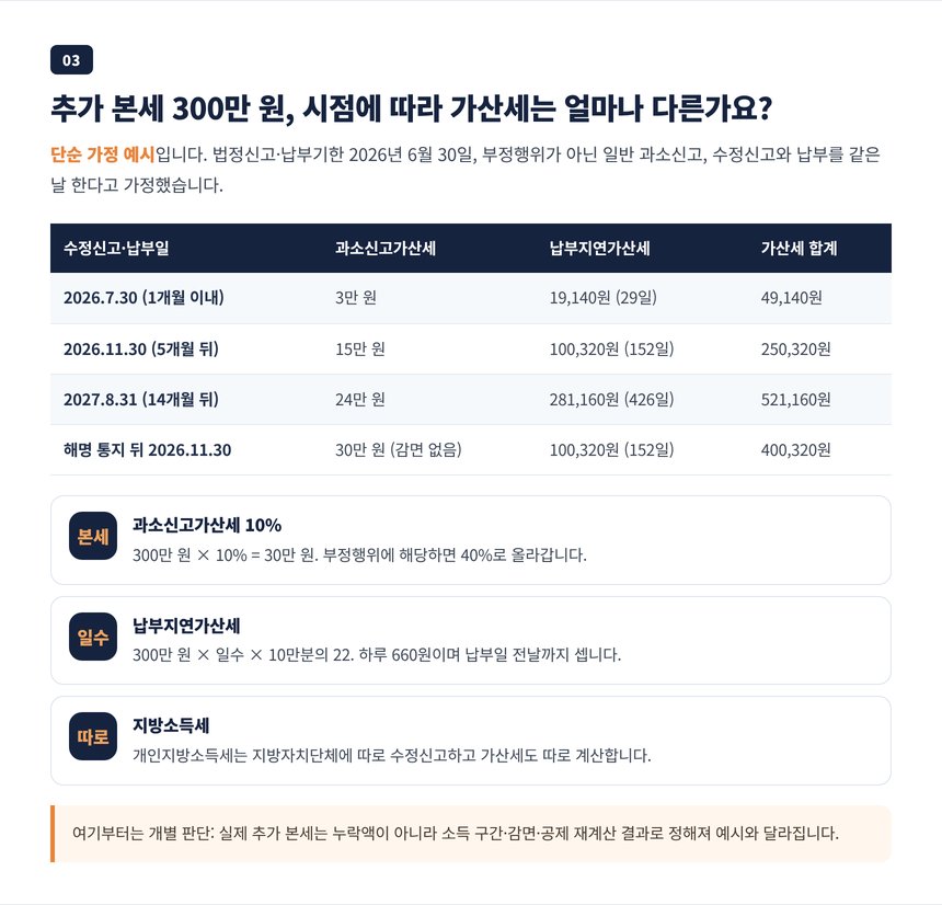 추가 본세 300만 원 단순 가정 예시의 시점별 가산세 비교표