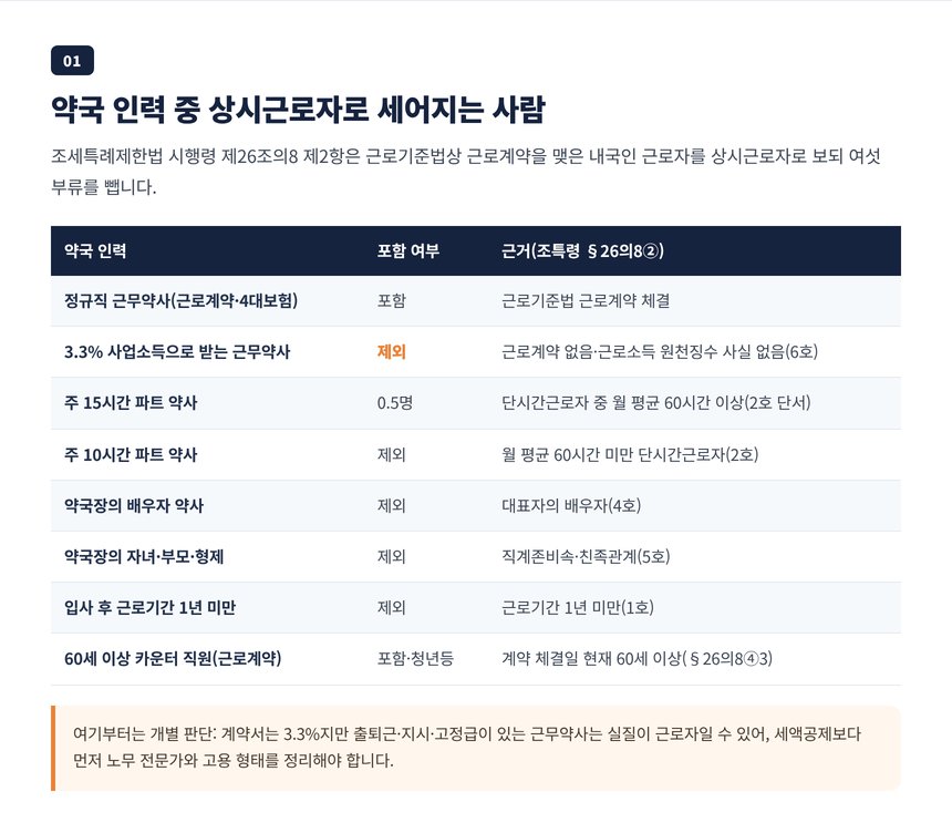 약국 인력 유형별 상시근로자 포함 여부와 3.3% 근무약사가 빠지는 이유