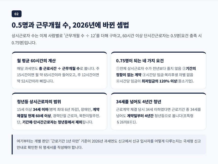 주 15시간 파트 약사의 0.5명 환산과 근무개월 수로 바뀐 상시근로자 수 계산