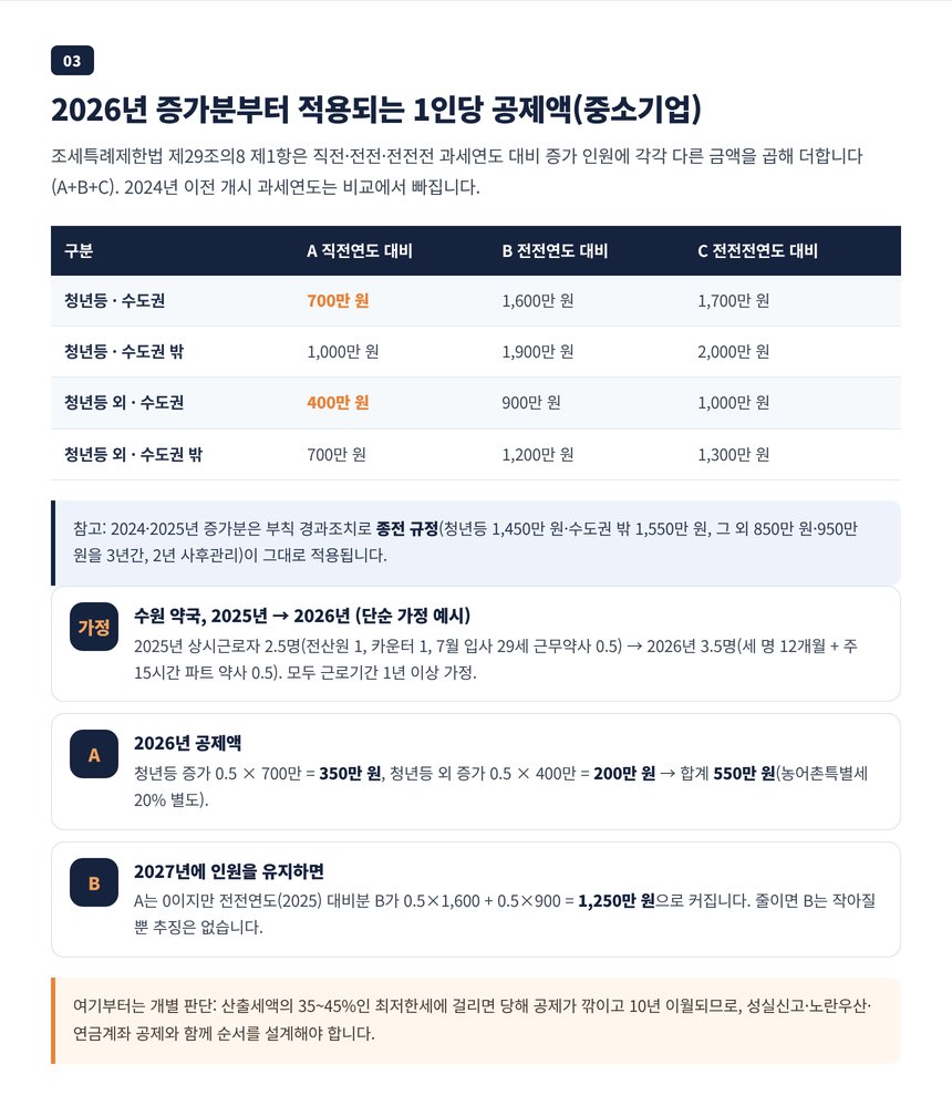 2026년 통합고용세액공제 1년차부터 3년차까지 1인당 공제액 표와 단순 가정 예시