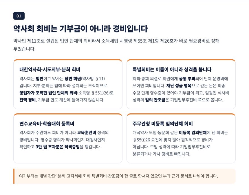 약사회 회비와 분회 특별회비가 필요경비가 되는 조문 구조 설명