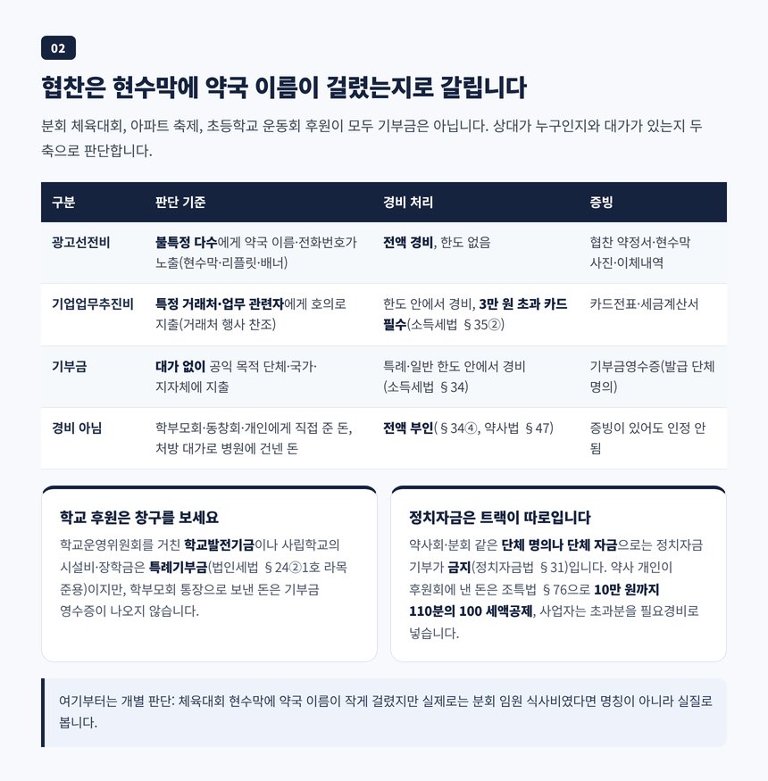지역 행사 협찬과 현수막 학교 후원을 광고선전비 기업업무추진비 기부금으로 가르는 기준표