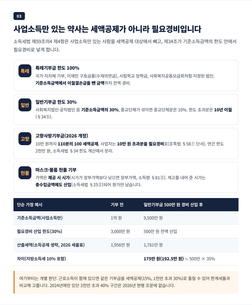 사업소득만 있는 약사의 기부금 필요경비 한도와 고향사랑기부금 현물 기부 평가 정리