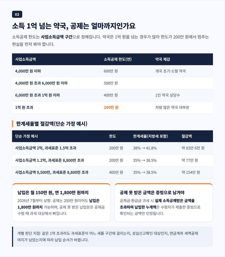 사업소득금액 구간별 노란우산 소득공제 한도 600만 500만 400만 200만 원과 약국 한계세율별 절감액 단순 가정 예시